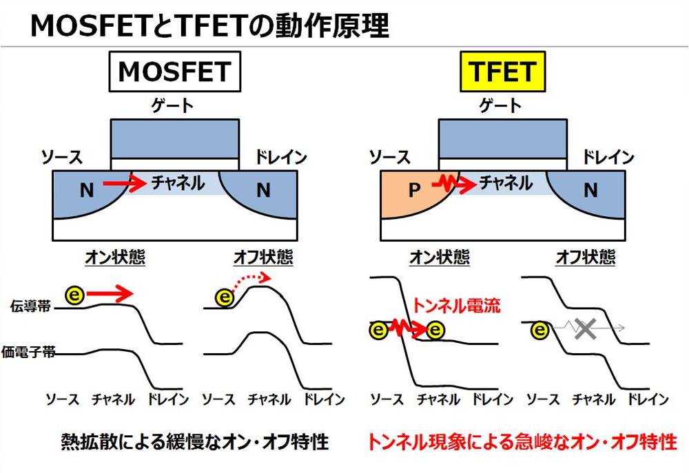 Tfetの構造 技術屋みやびまん